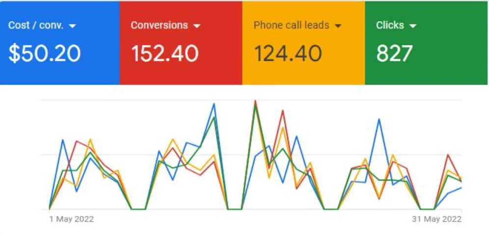 Google Ads dashboard for Kalamunda Plumbing showing cost per conversion $50.20, 152.40 conversions, 124.40 phone call leads and 827 clicks, May 2022