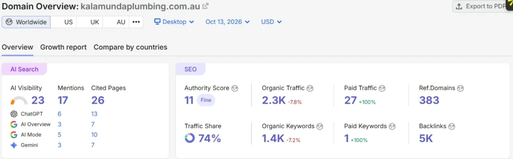 SEMrush domain overview for kalamundaplumbing.com.au: 2.3K organic traffic, 1.4K organic keywords, 383 referring domains, AI visibility 23