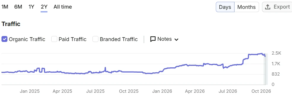 SEMrush two-year organic traffic graph for kalamundaplumbing.com.au rising from about 1K to about 2.4K visits